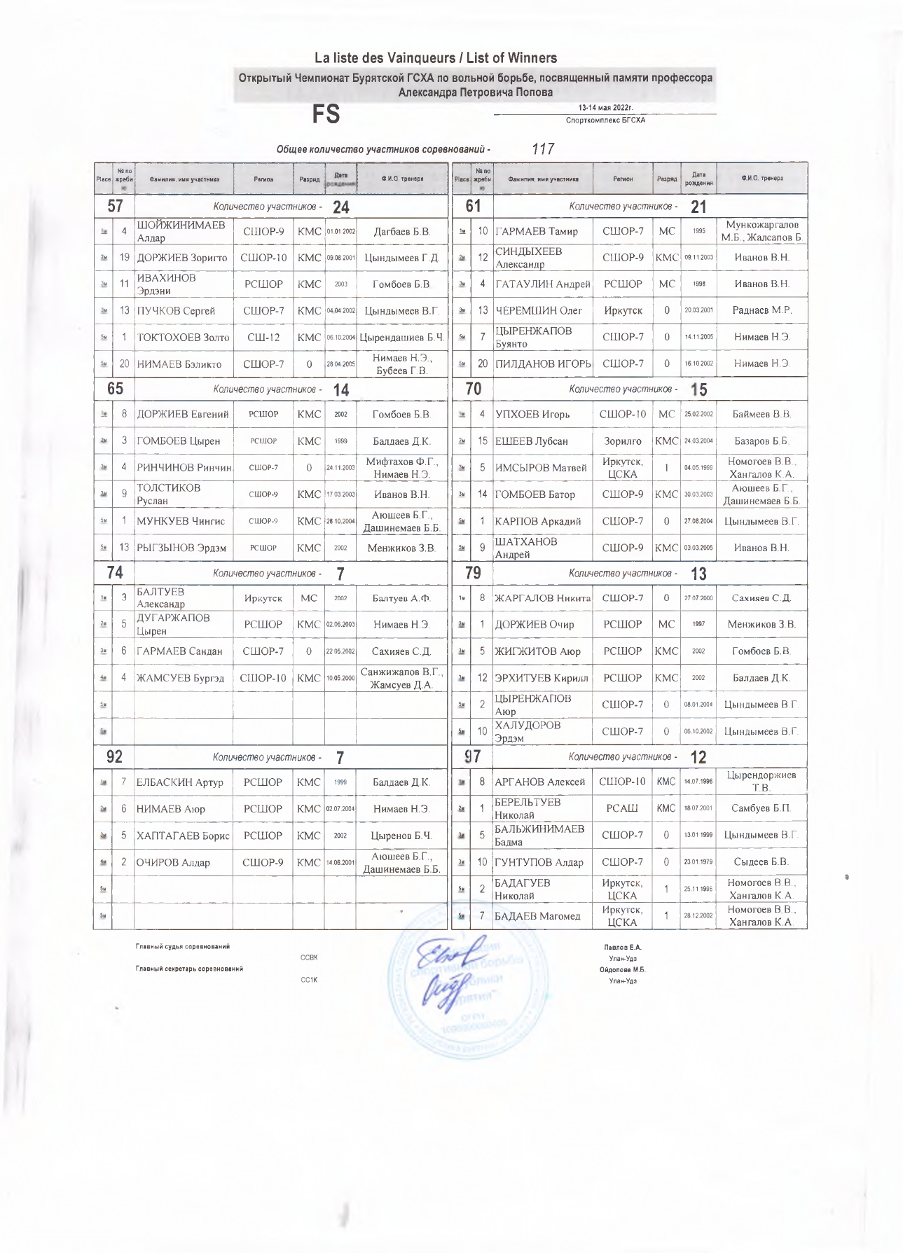 Результаты открытого чемпионата по вольной борьбе Посвященного памяти профессора Александра Петровича Попова