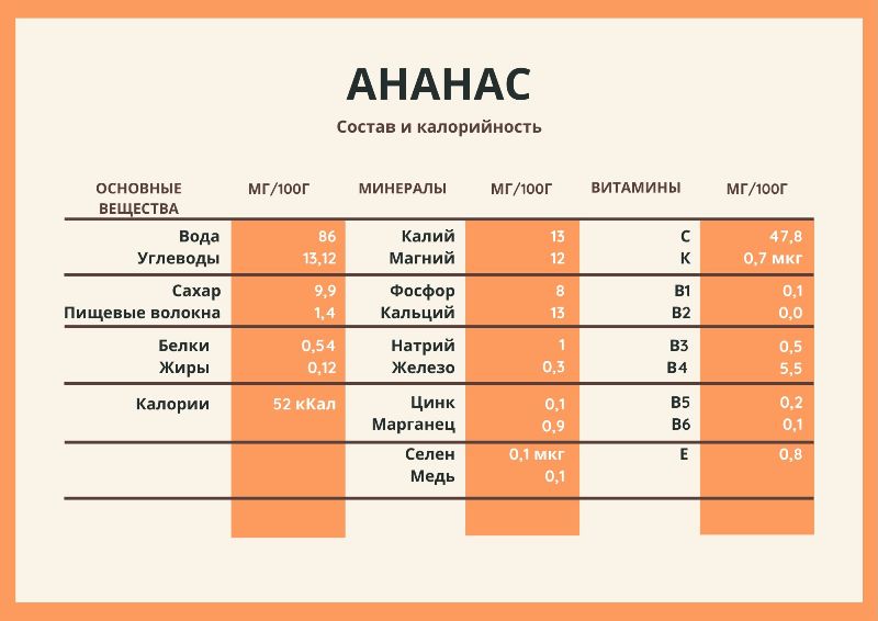 Состав ананас